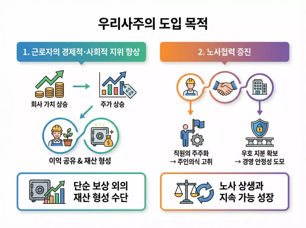 근로자의 경제적·사회적 지위 향상 및 노사협력 증진을 위한 우리사주 제도 도입 목적과 기대 효과를 설명하는 인포그래픽