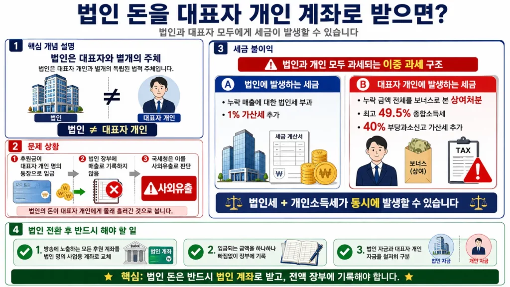 유튜버가 법인전환 후 방송 후원금을 대표자 개인 계좌로 수령할 때 발생할 수 있는 사외유출 상여처분 판정과 법인세 및 소득세 이중과세 불이익을 설명하는 인포그래픽