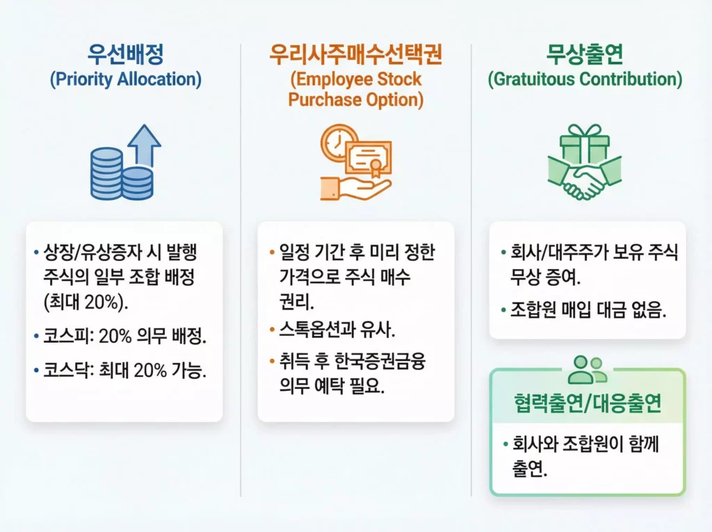 우선배정, 우리사주매수선택권, 무상출연 등 우리사주 주식 취득 방식의 유형별 특징과 기준을 정리한 인포그래픽