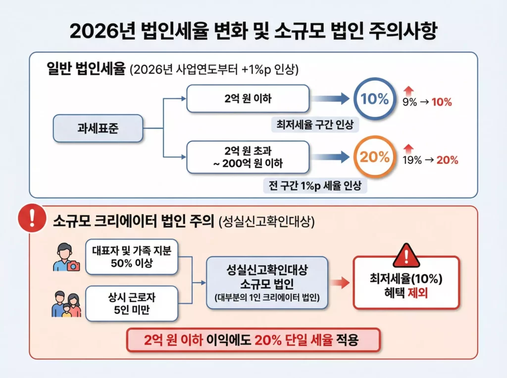 2026년 법인세율 인상 구간 및 1인 유튜버 크리에이터 소규모 법인이 성실신고확인대상으로 지정될 경우 최저세율 혜택 제외 등 주의사항을 안내하는 인포그래픽