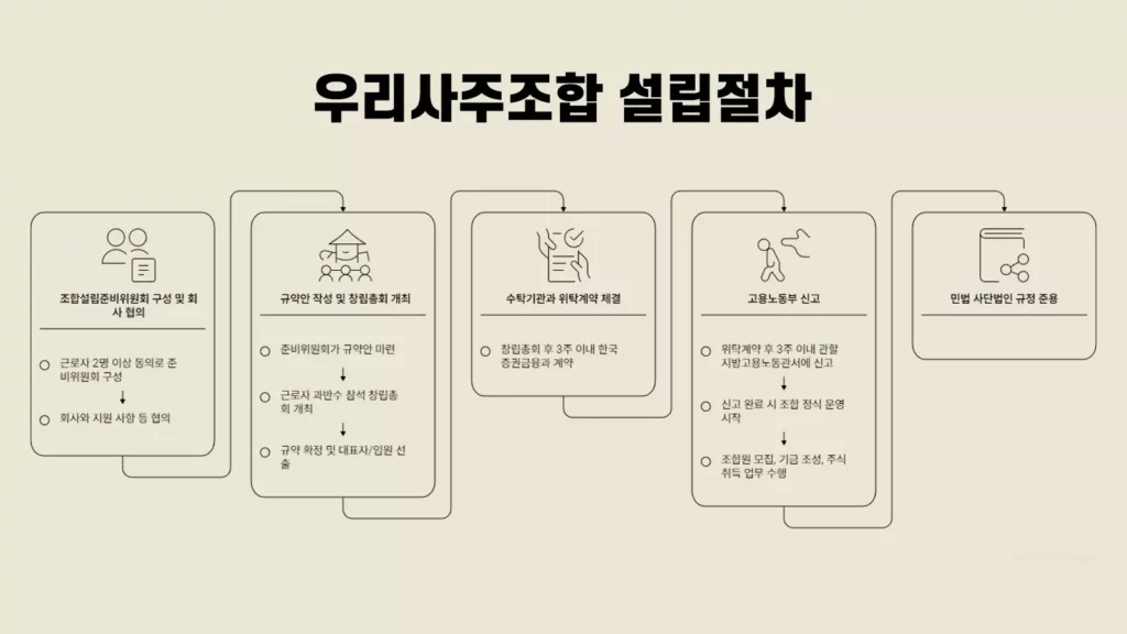 조합설립준비위원회 구성부터 고용노동부 신고까지 5단계의 우리사주조합 설립 절차를 상세히 안내하는 흐름도 슬라이드