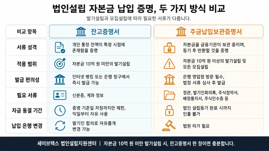 법인설립 자본금 납입 증명 발기설립 잔고증명서 및 모집설립 주금납입보관증명서 비교 인포그래픽