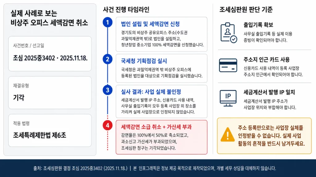 비상주 공유 오피스 법인 주소 등록 세액감면 취소 실제 사례 및 조세심판원 판단 기준 인포그래픽