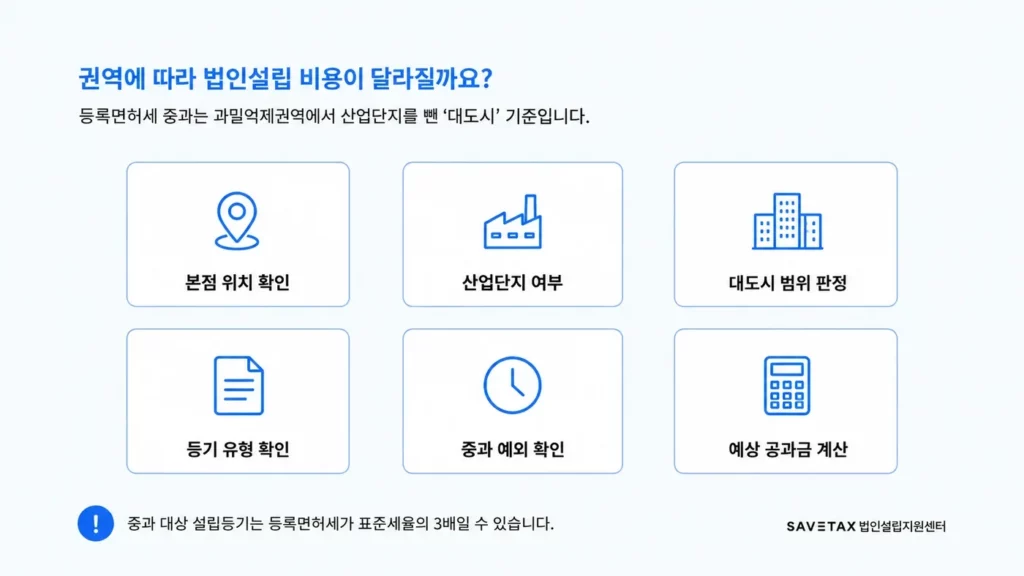 법인설립 등록면허세를 확인하는 여섯 항목. 본점 위치, 산업단지 여부, 대도시 범위, 등기 유형, 중과 예외를 확인한 뒤 예상 공과금을 계산하는 순서다.