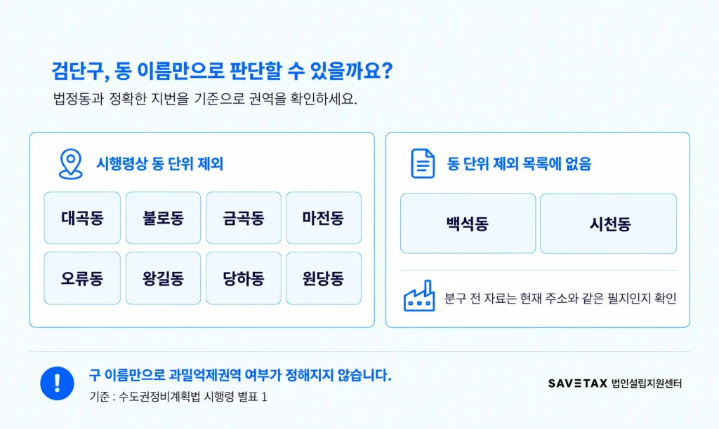 검단구 법정동 중 과밀억제권역 제외 목록에 있는 대곡동·불로동·금곡동·마전동·오류동·왕길동·당하동·원당동과, 목록에 없는 백석동·시천동을 구분한 개념도. 실제 지도나 경계를 나타내지는 않습니다.