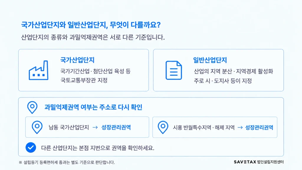 국가산업단지와 일반산업단지의 구분 및 과밀억제권역 판단 기준