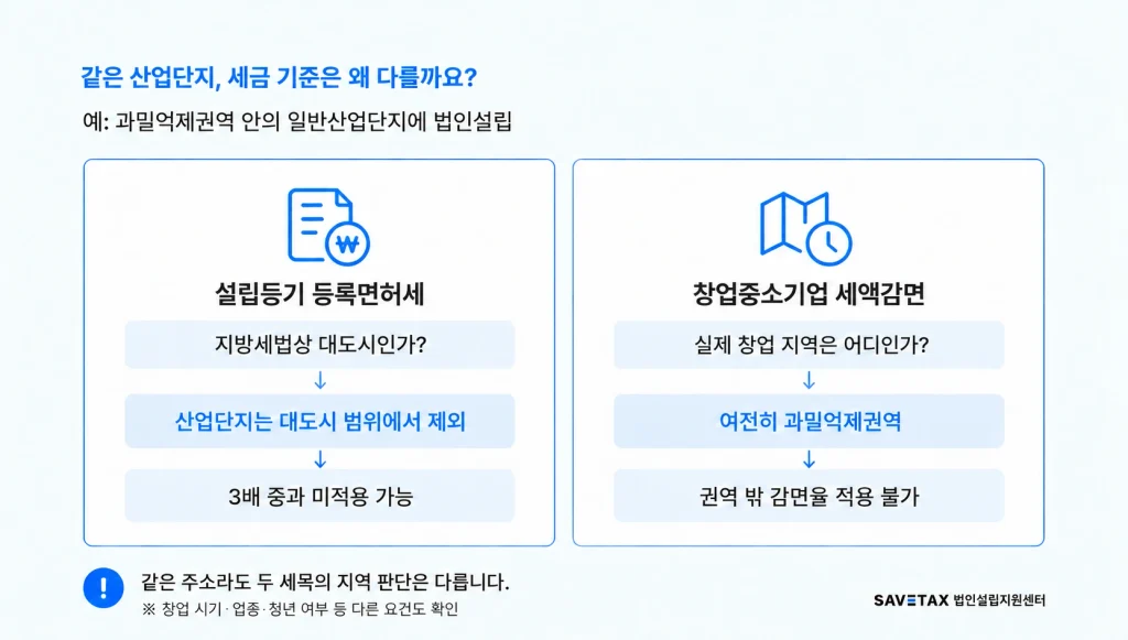 과밀억제권역 안의 산업단지에서 등록면허세와 창업 세액감면을 판단하는 기준 비교