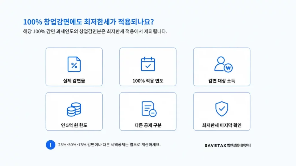100% 창업감면 연도와 실제 감면율, 대상 소득, 연 5억 원 한도, 다른 공제 구분을 확인하는 항목