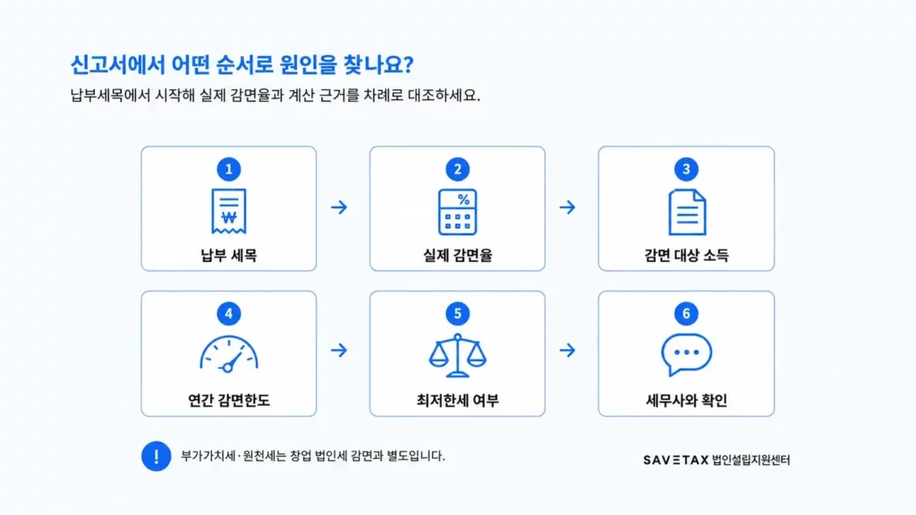 납부 세목, 실제 감면율, 감면 대상 소득, 연간 감면한도, 최저한세 여부, 세무사 확인 순서도