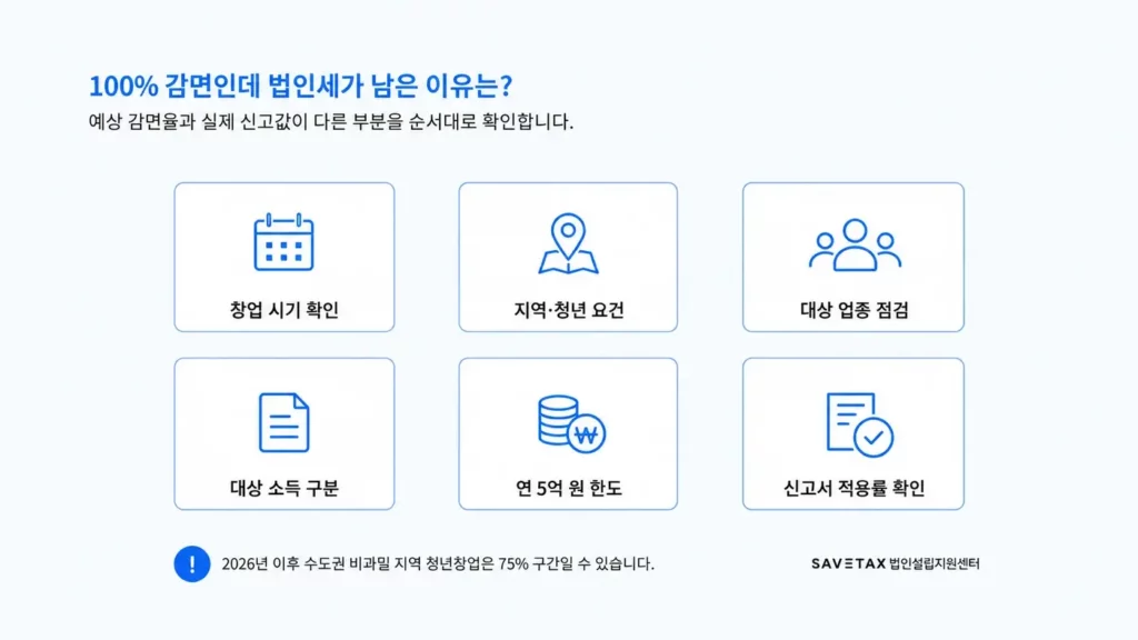 창업 시기, 지역과 청년 요건, 대상 업종과 소득, 감면한도, 신고서 적용률을 점검하는 항목