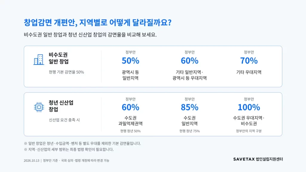 비수도권 일반 창업의 정부안 감면율 50·60·70%와 청년 신산업 창업의 지역별 감면율 60·85·100% 비교 