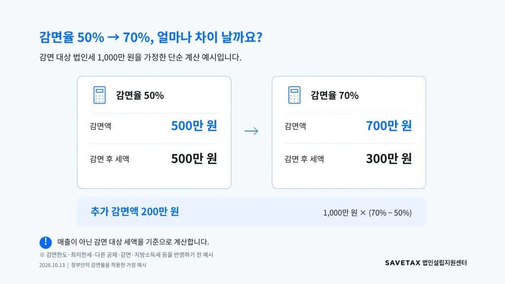 감면 대상 법인세 1,000만 원에 감면율 50%와 70%를 적용하면 감면액은 각각 500만 원과 700만 원으로 200만 원 차이 