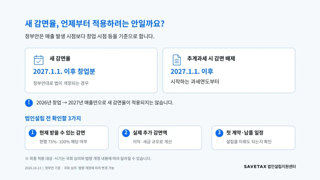 창업감면 정부안의 2027년 적용 기준과 법인설립 전 확인할 현재 감면·추가 감면액·첫 계약 일정