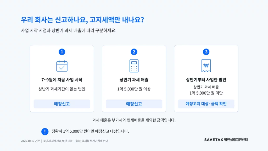 사업 시작 시점과 상반기 과세 매출에 따른 법인 부가세 예정신고·예정고지 구분
