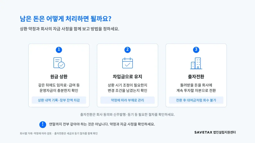대표 대여금 잔액 처리 방법 3가지—원금 상환, 차입금으로 유지, 출자전환