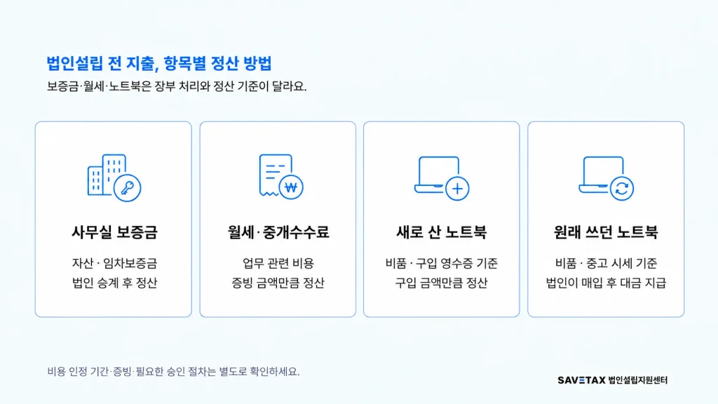 법인설립 전 비용 항목별 처리 비교 — 사무실 보증금, 월세·중개수수료, 노트북의 법인 장부 처리와 정산 방법