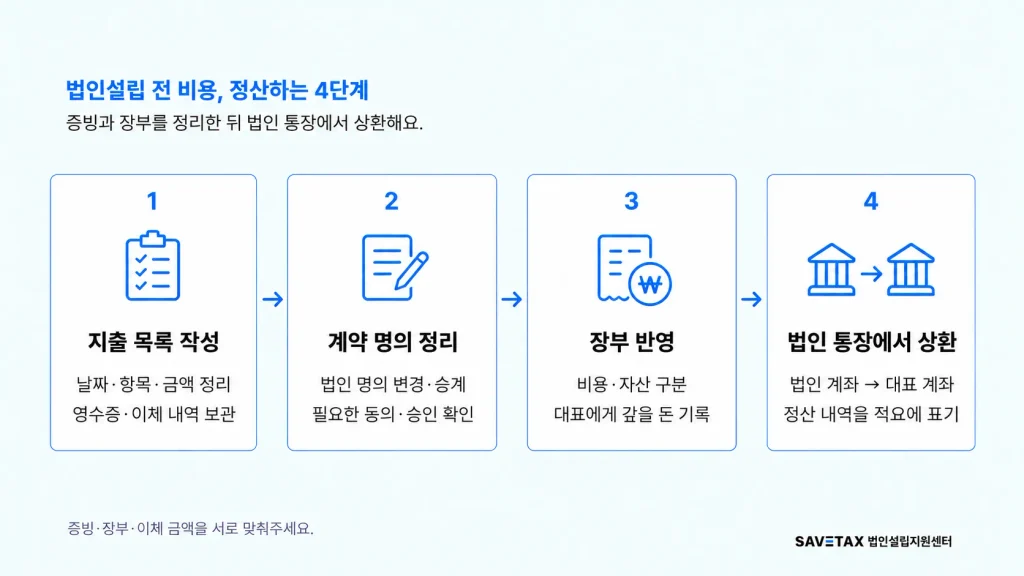 법인설립 전 비용 정산 4단계 — 지출 목록 작성, 계약 명의 변경, 장부 기록, 법인 통장에서 대표 통장으로 상환